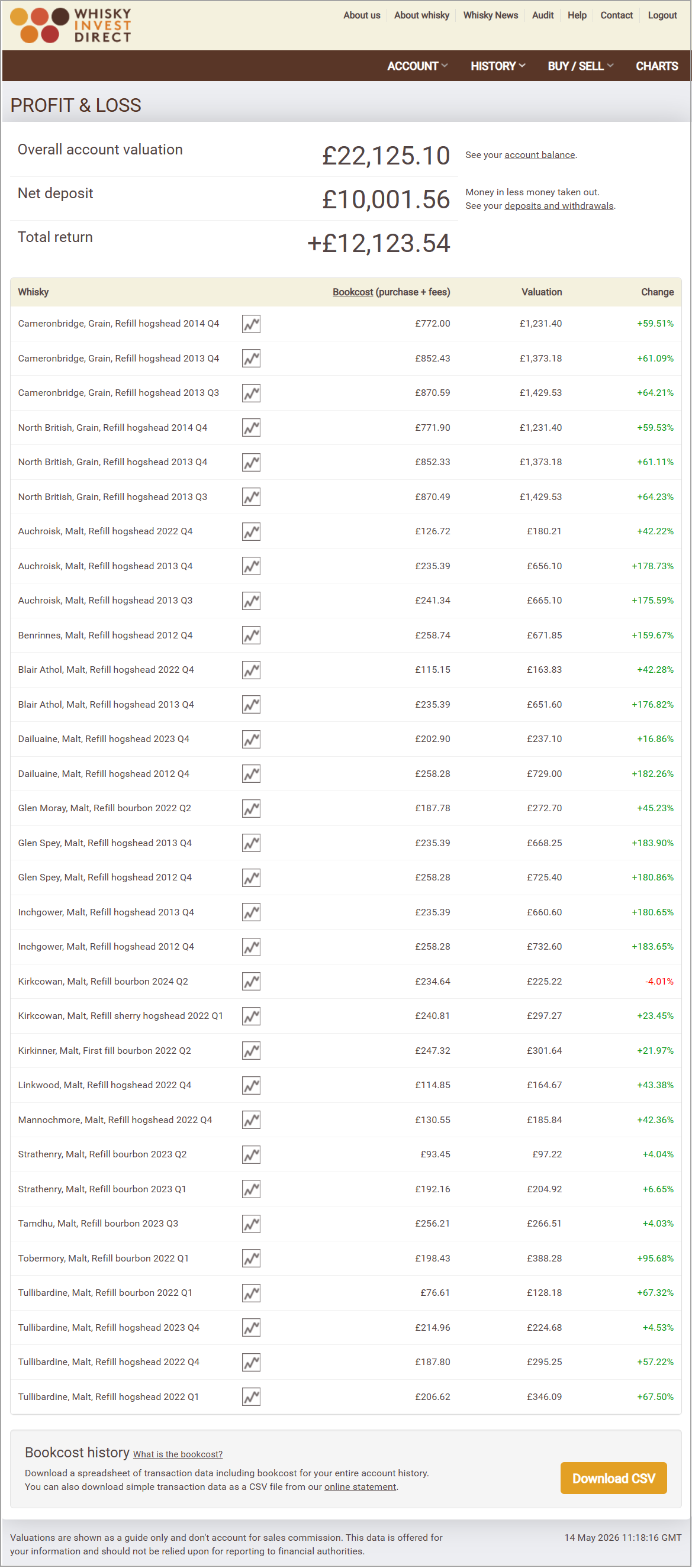 Blended whisky investment account example - May 2026