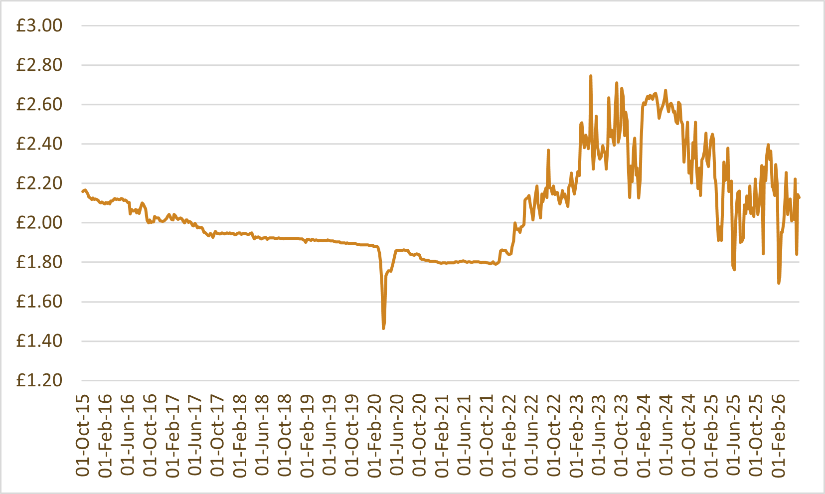 Whisky index chart: WhiskyInvestDirect Grain Index (WIDGI)