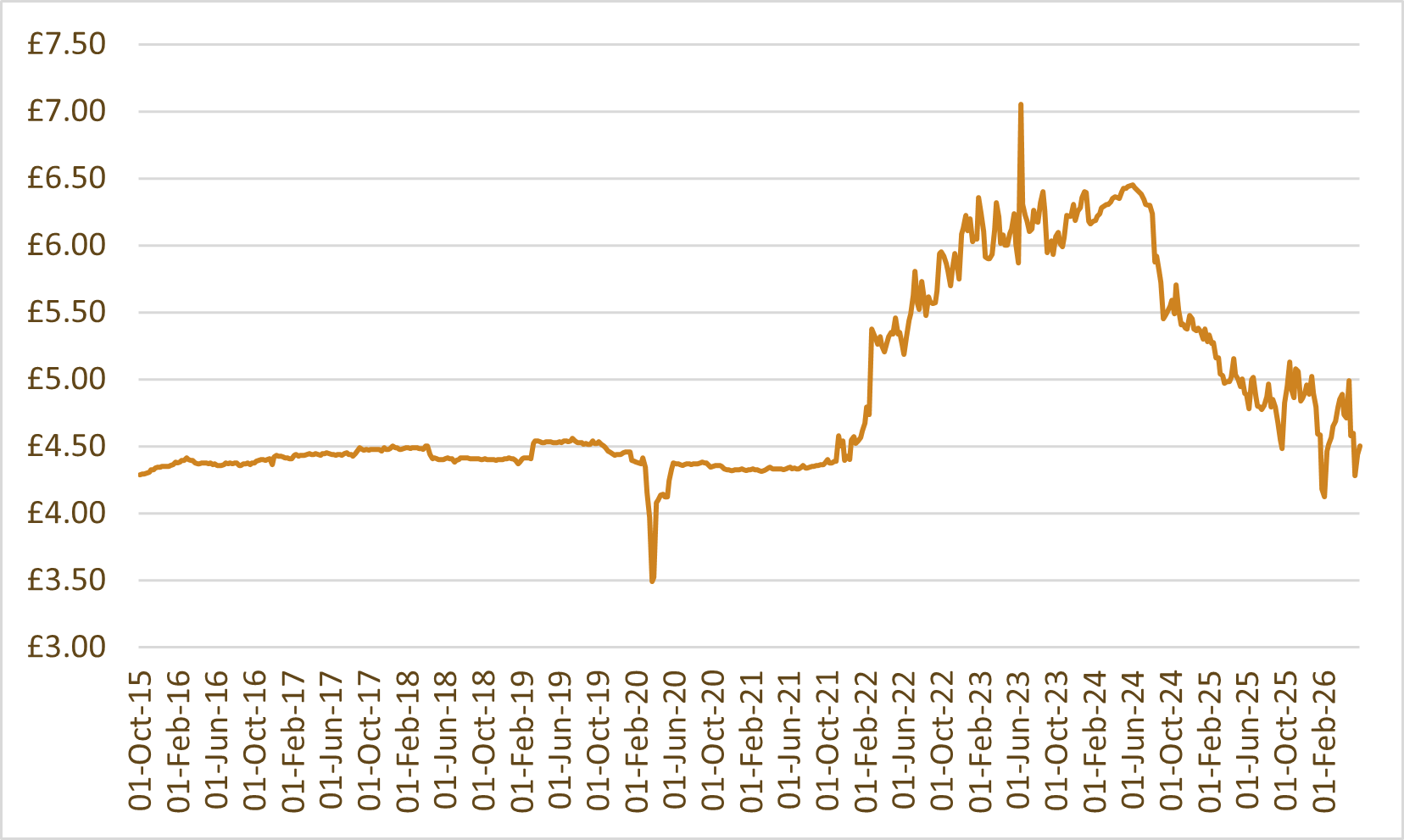 Whisky index chart: WhiskyInvestDirect Malt Index (WIDMI)