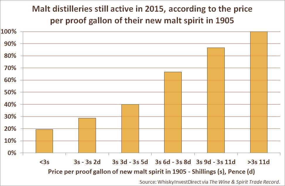 Malt distilleries still active in 2015, according to the price per proof gallon of their new malt spirit in 1905
