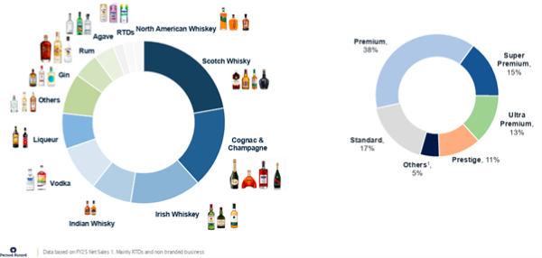 Pernod results February 2026