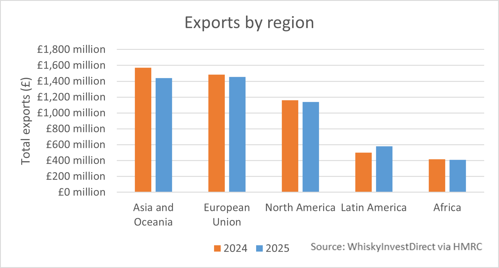 A graph of Scotch whisky exports by region, 2024 v 2025