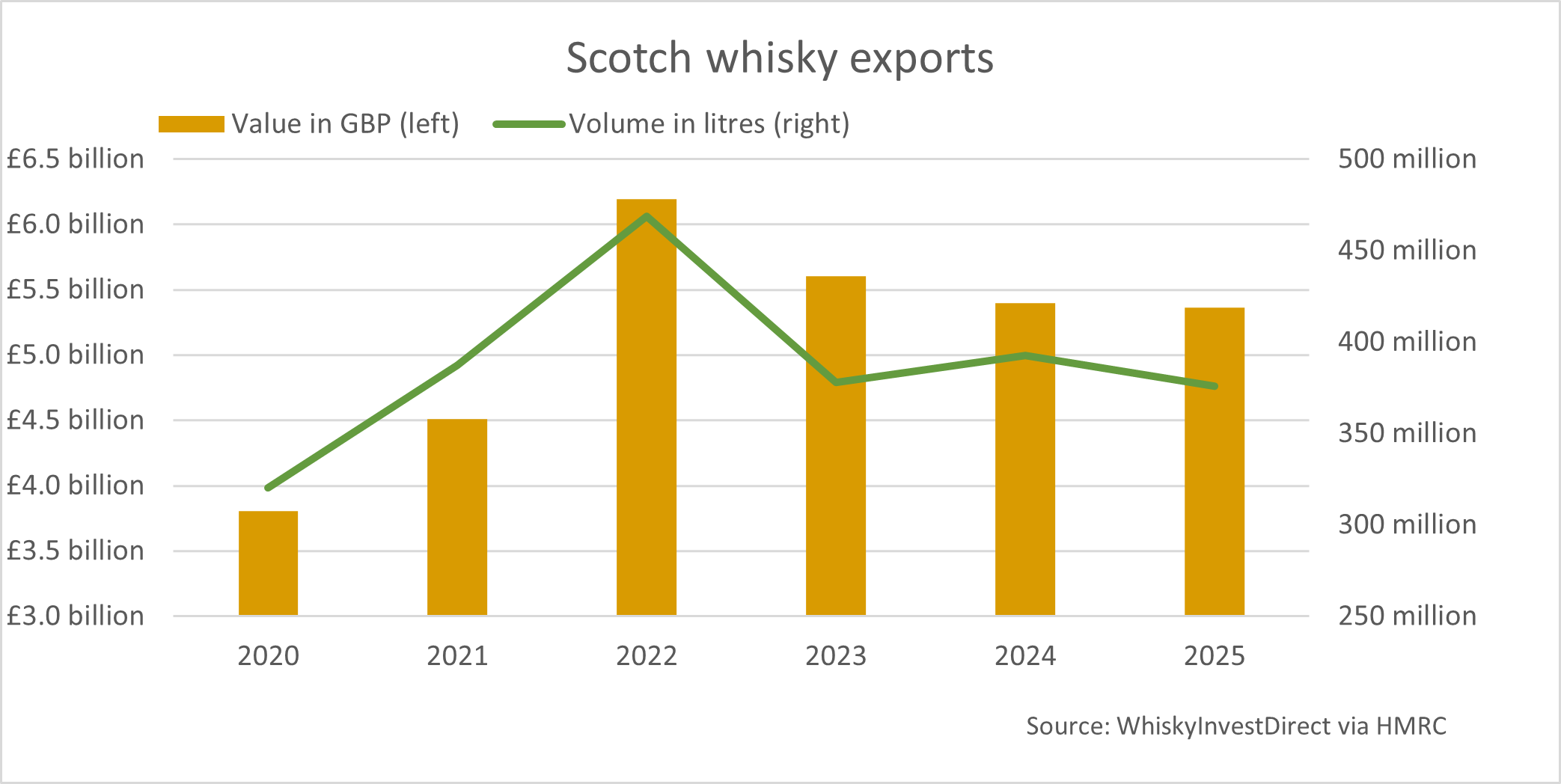 A graph of Scotch whisky exports by value, each year since 2020